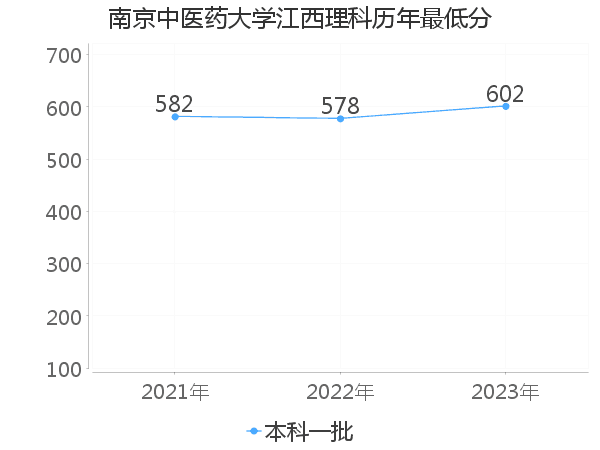 最低分