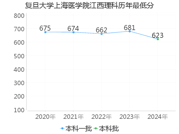 最低分