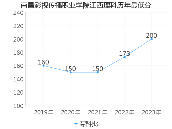 最低分