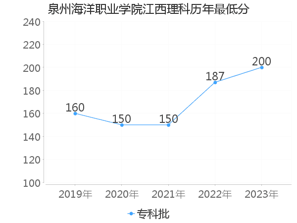 最低分