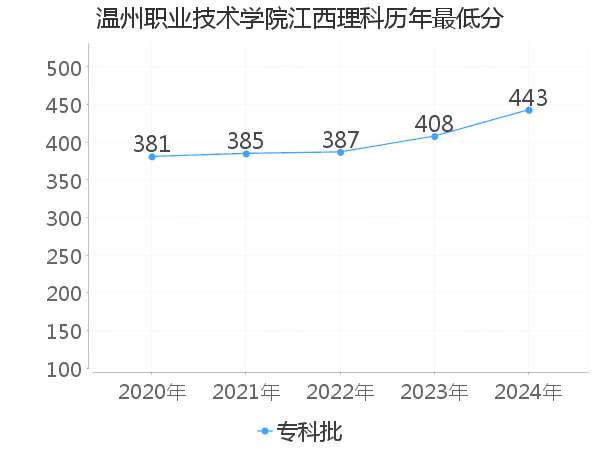 最低分