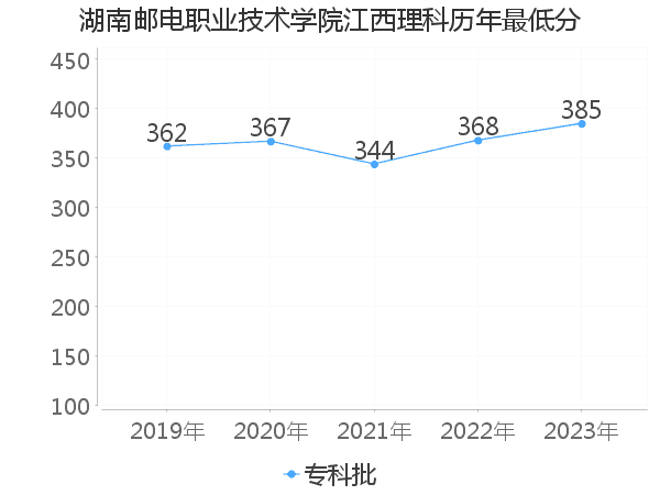 最低分