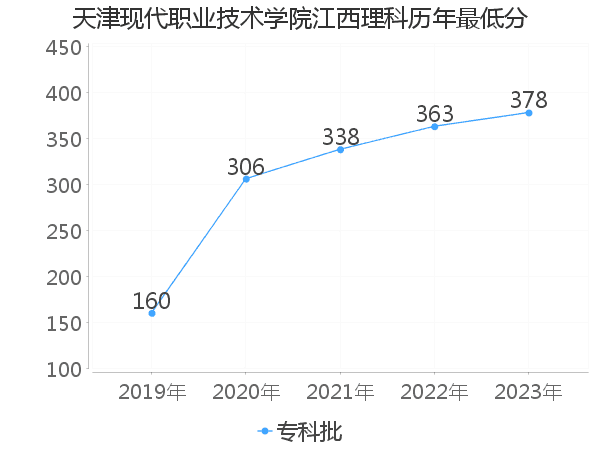 最低分