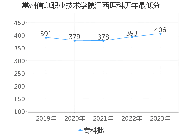 最低分