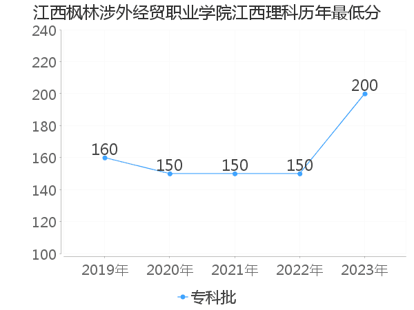 最低分