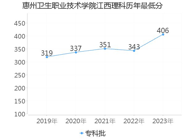 最低分