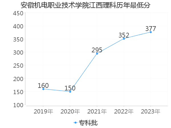 最低分