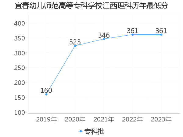 最低分