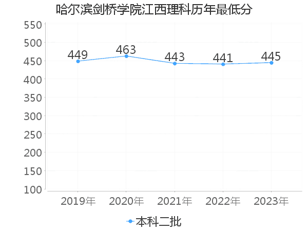 最低分