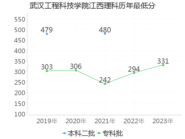 最低分