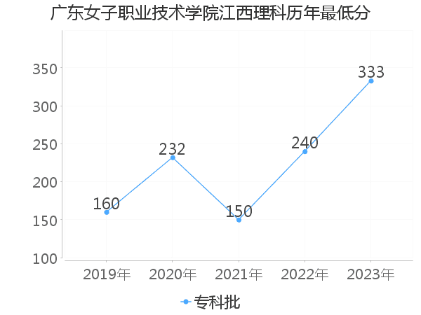 最低分