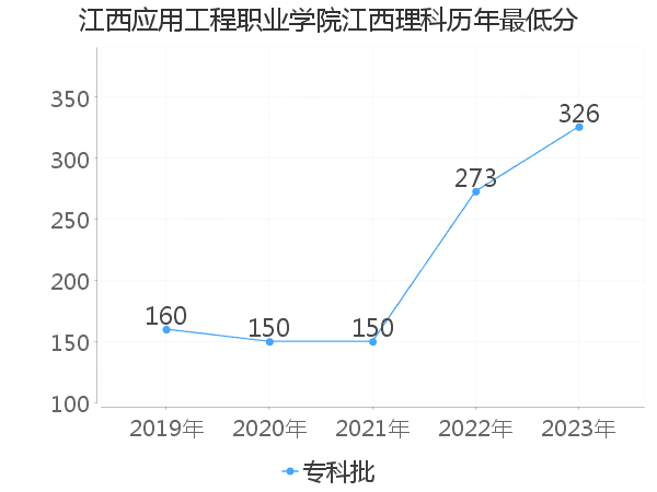 最低分