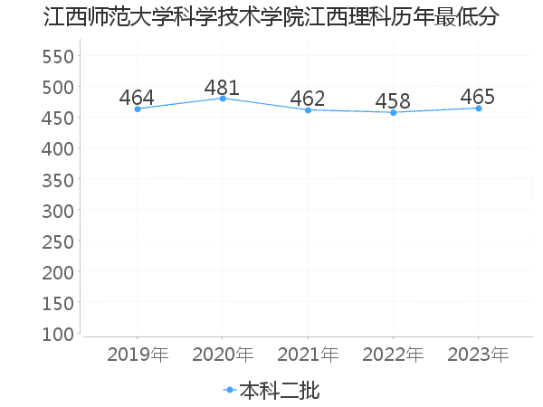 最低分