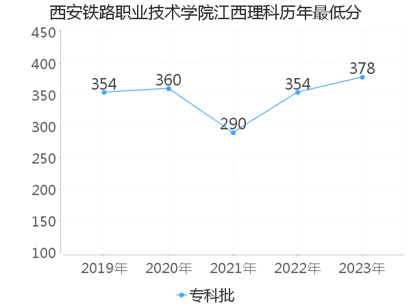 最低分