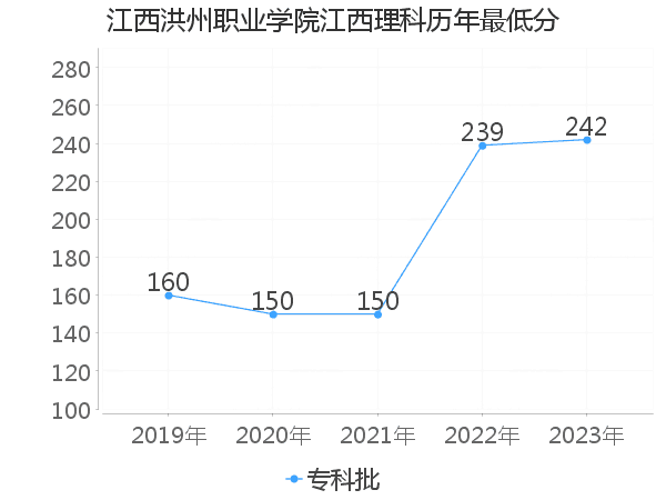 最低分