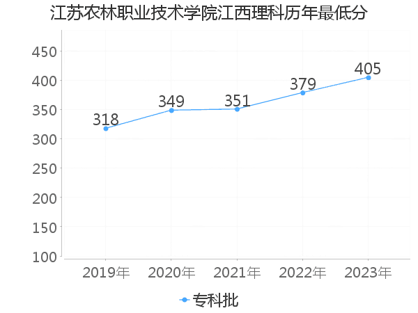 最低分