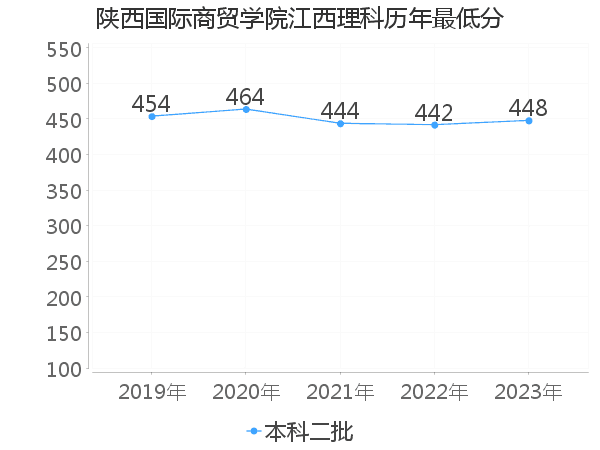 最低分