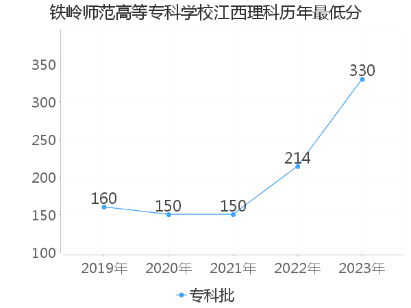 最低分