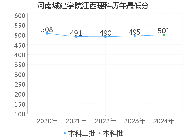 最低分