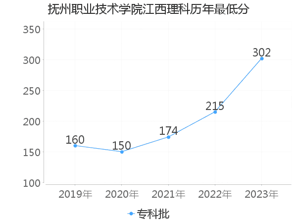 最低分