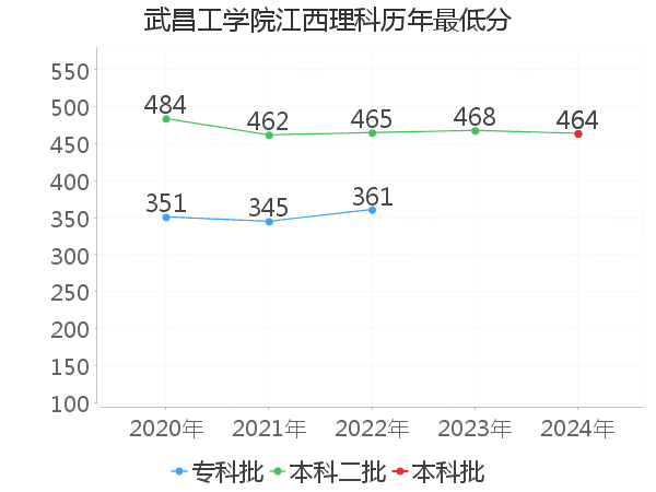 最低分