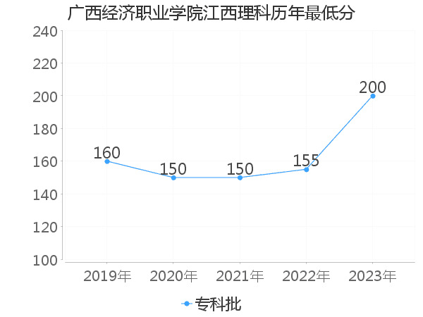 最低分