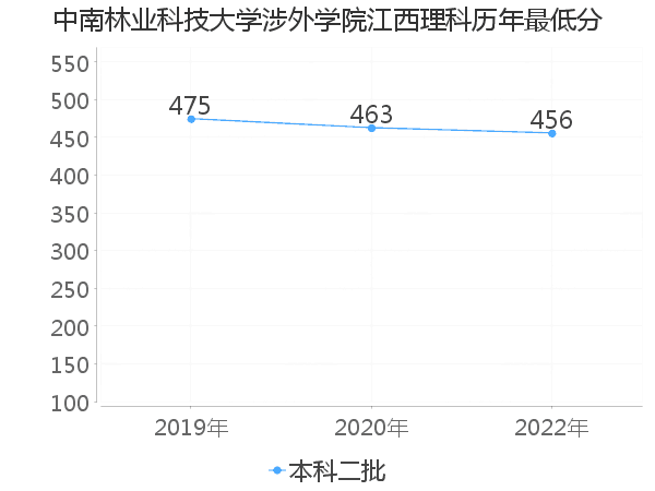 最低分