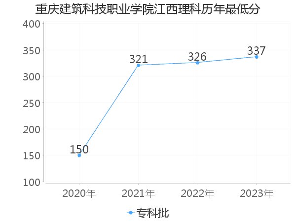 最低分