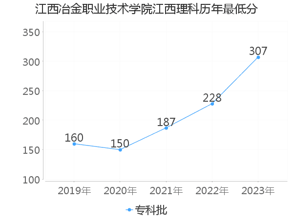 最低分