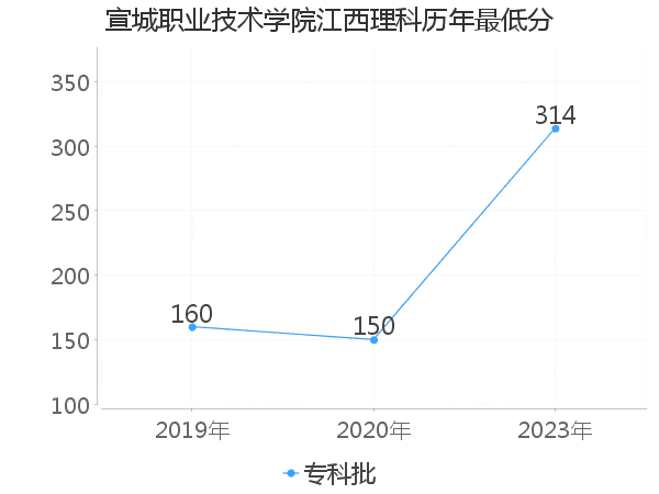 最低分