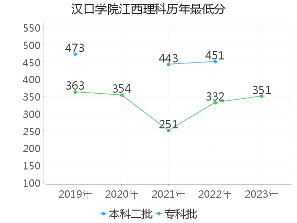 最低分