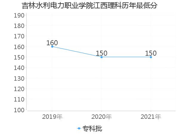 最低分