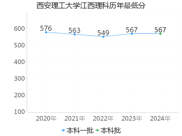 最低分