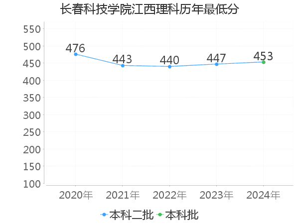 最低分