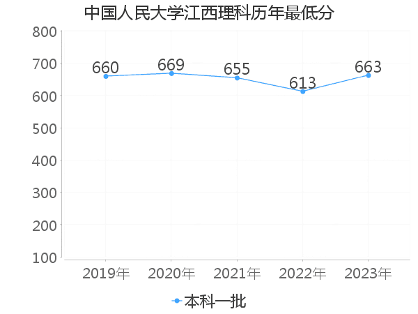 最低分