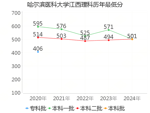 最低分