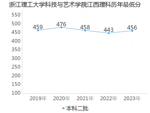 最低分