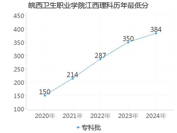 最低分