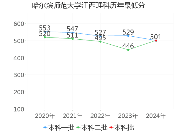 最低分