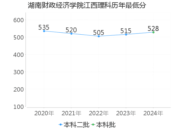 最低分