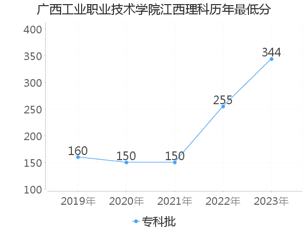 最低分