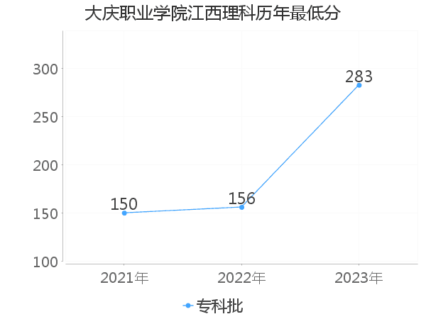 最低分