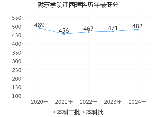 最低分