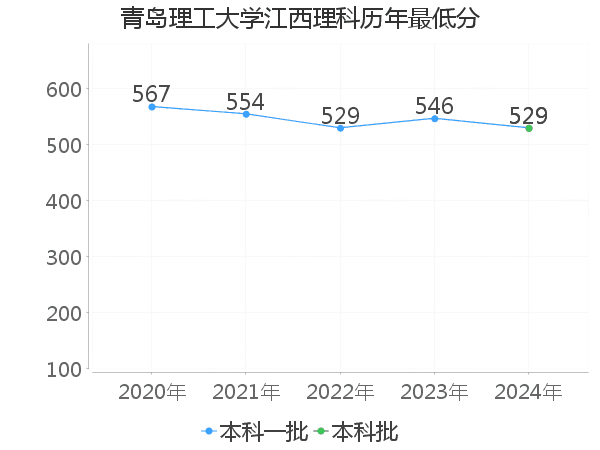 最低分