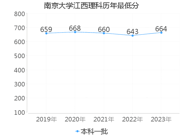 最低分