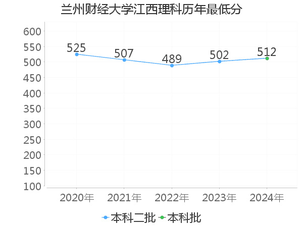 最低分