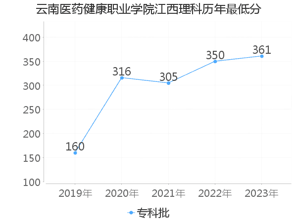 最低分