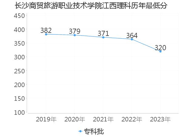 最低分