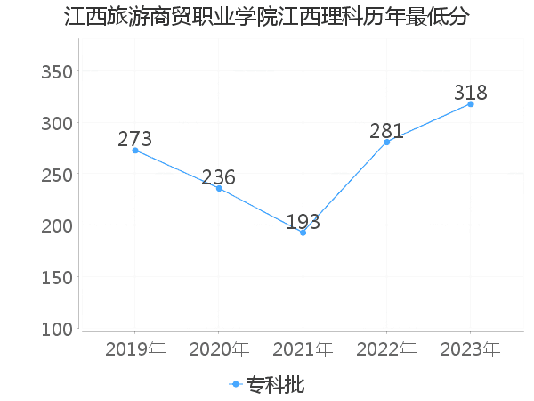 最低分