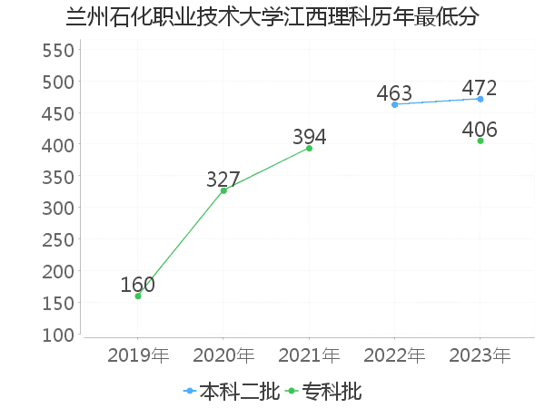 最低分